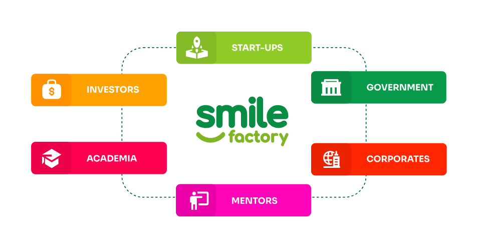 Smile Factory ecosystem stakeholders